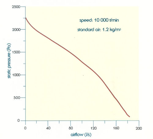 pressure vs airflow graph