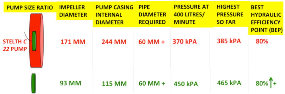 Pump Size ratio